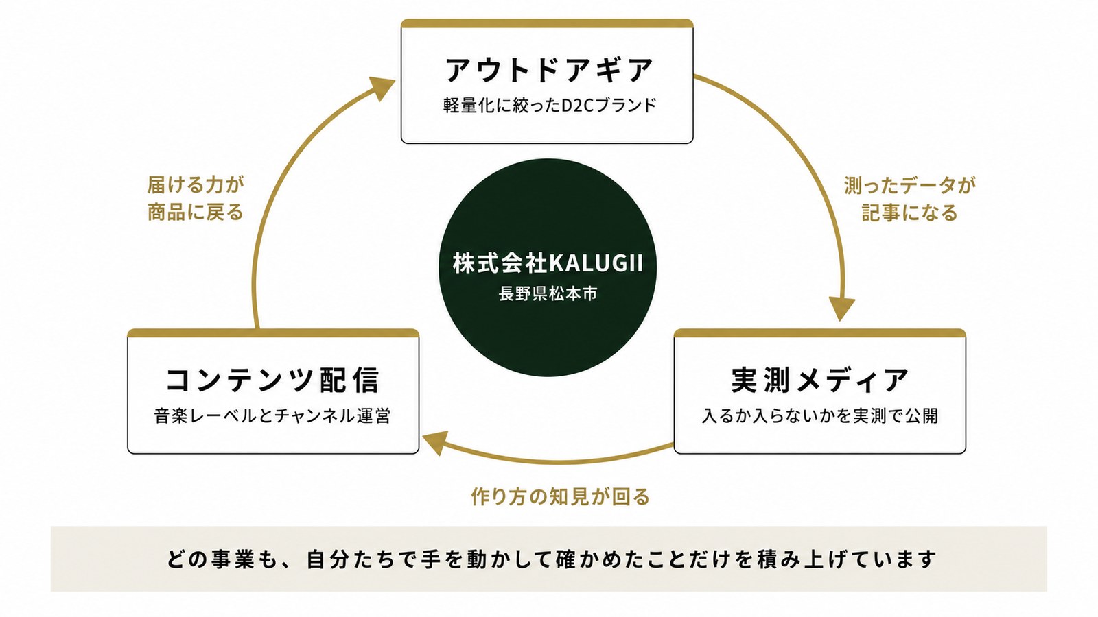 3つの事業が支え合っている関係
