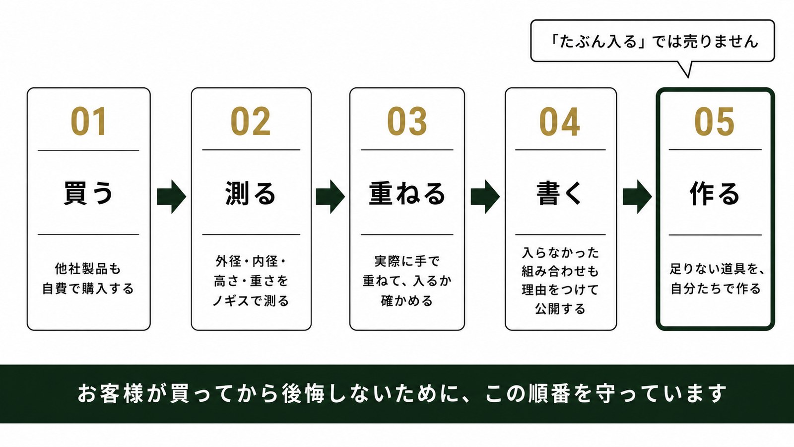 実物を測ってから届けるまでの5工程